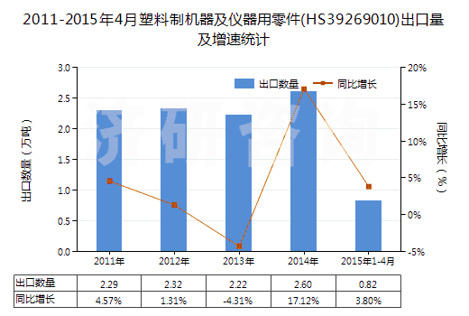 2011-2015年4月塑料制機(jī)器及儀器用零件(HS39269010)出口量及增速統(tǒng)計